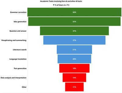 Perception of generative AI use in UK higher education